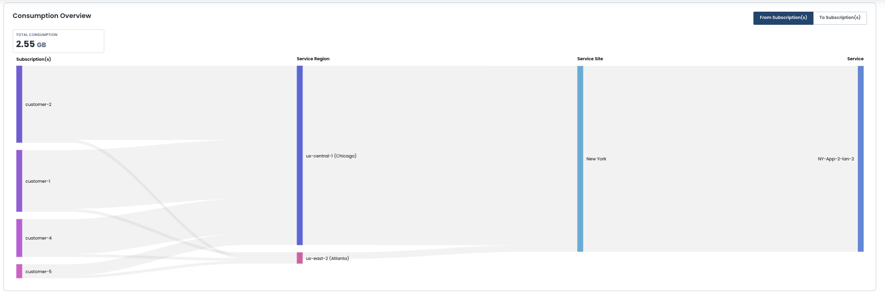 Overview of data consumption by customers across different service regions and sites.
